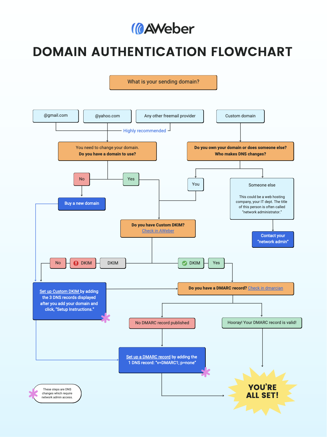 Domain Authentication Flowchart.png